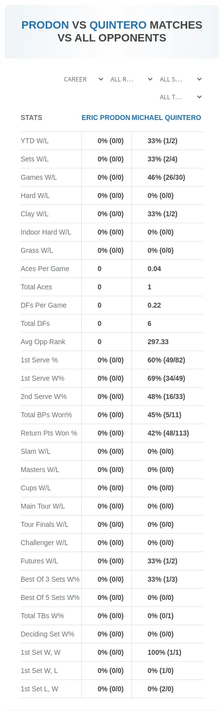 Eric Prodon Michael Quintero Prediction Stats