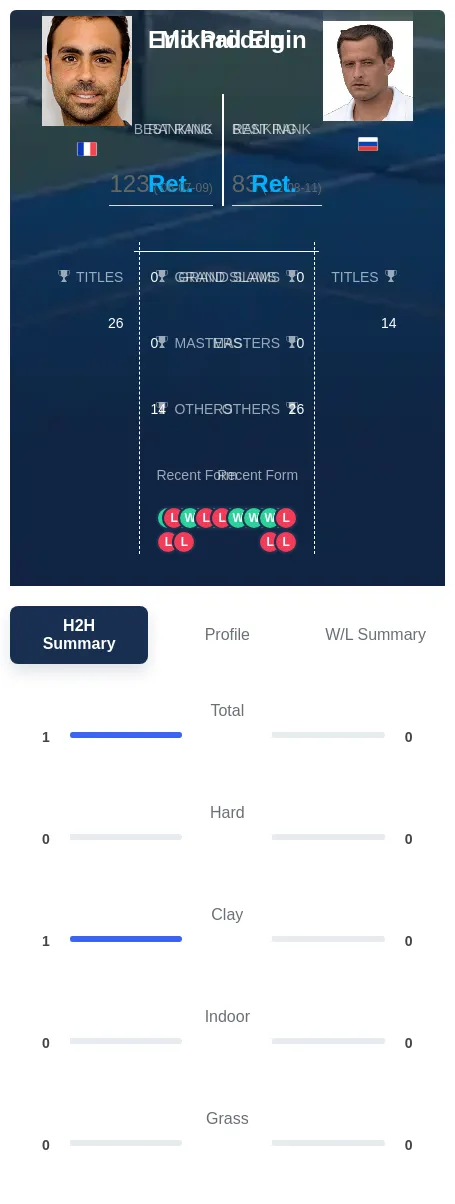 Prodon Elgin H2h Summary Stats