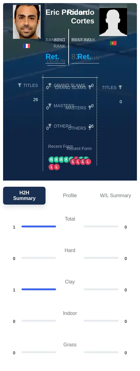 Cortes Prodon H2h Summary Stats