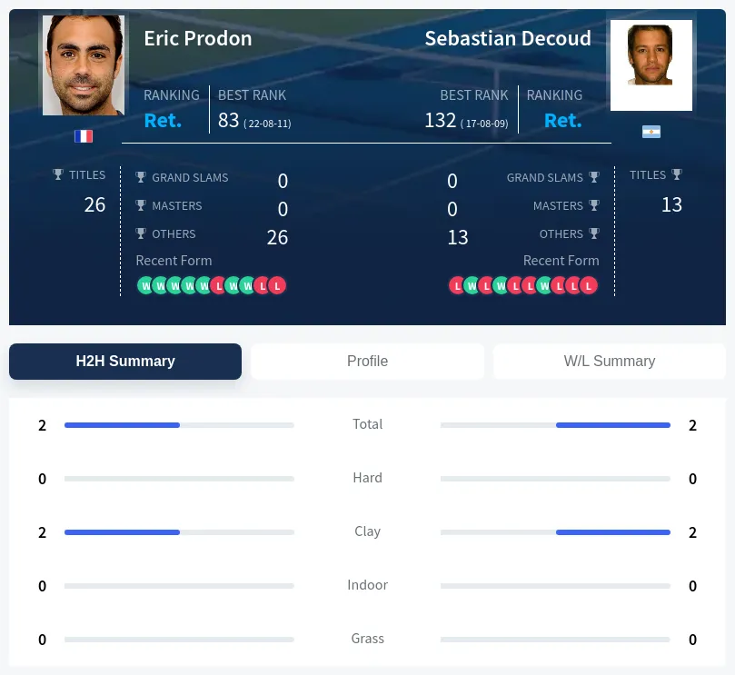 Decoud Prodon H2h Summary Stats