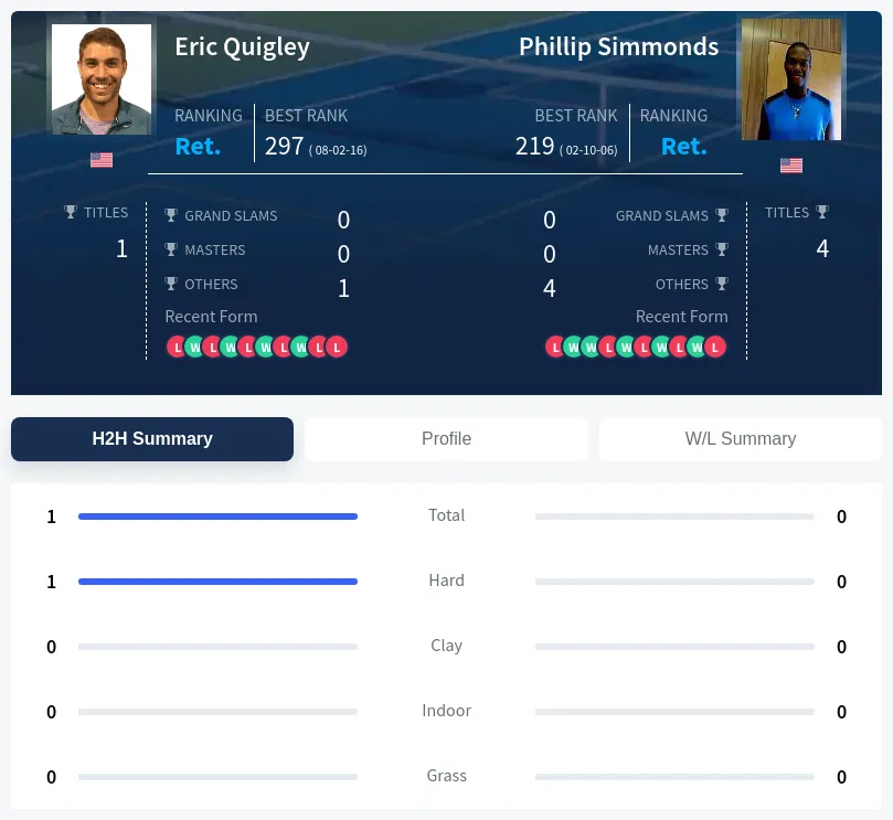 Quigley Simmonds H2h Summary Stats
