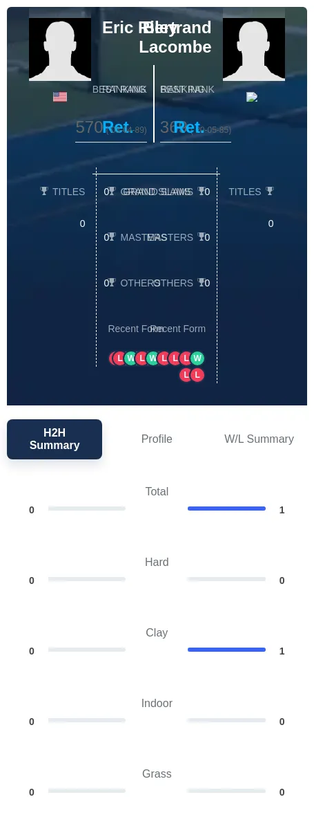 Riley Lacombe H2h Summary Stats