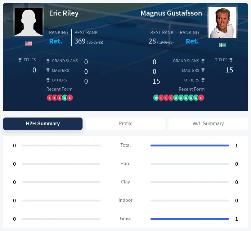 Riley Gustafsson H2h Summary Stats
