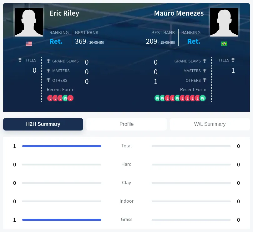Riley Menezes H2h Summary Stats