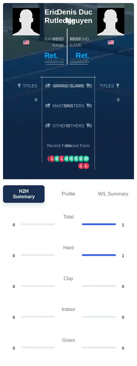 Nguyen Rutledge H2h Summary Stats
