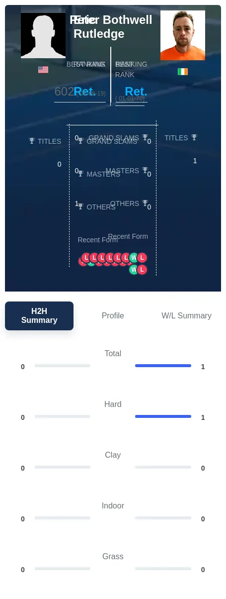 Bothwell Rutledge H2h Summary Stats