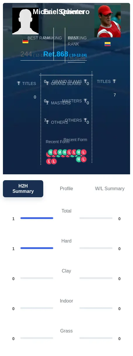 Scherer Quintero H2h Summary Stats