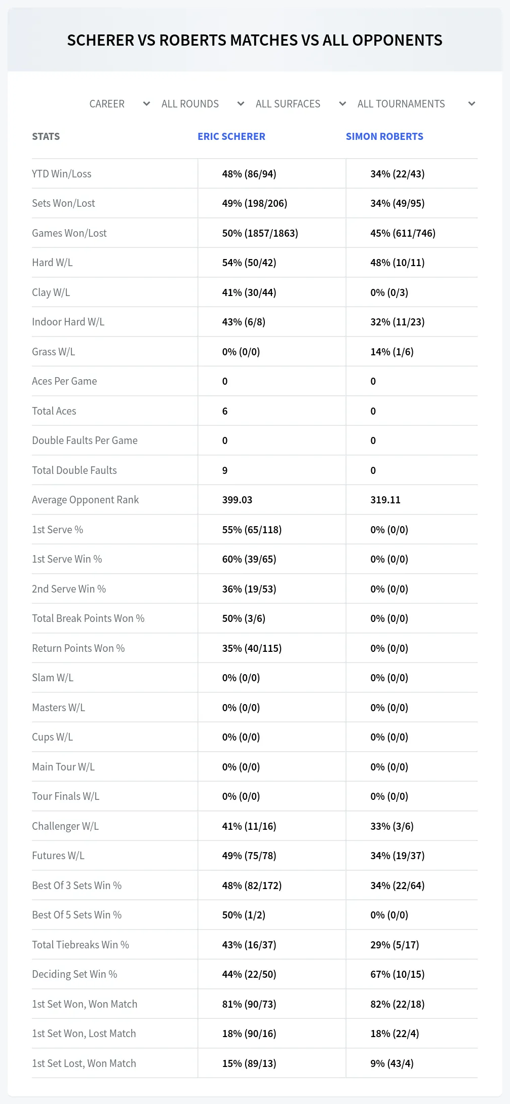 Eric Scherer Simon Roberts Prediction Stats