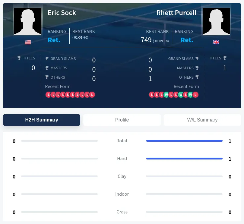 Sock Purcell H2h Summary Stats