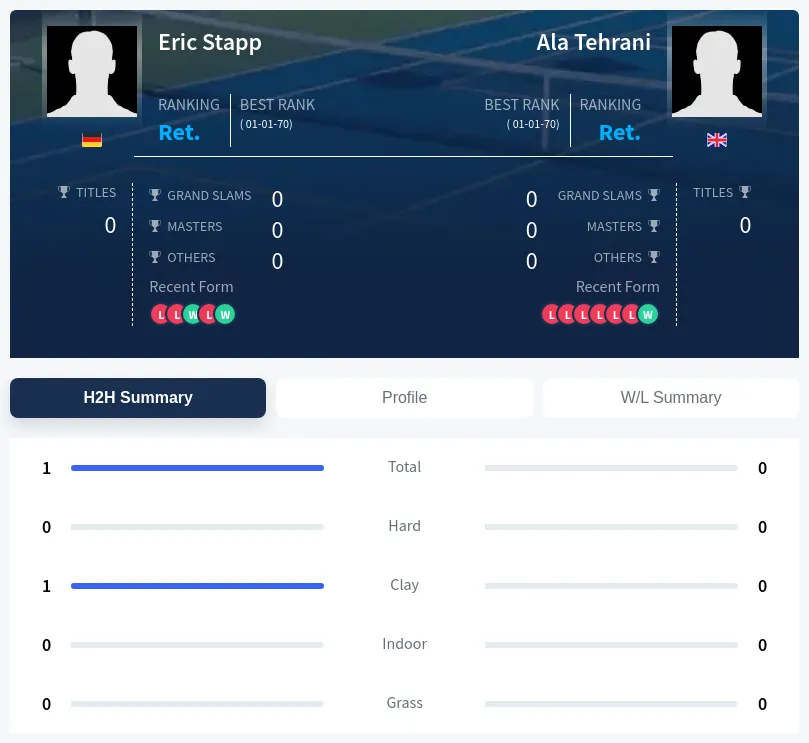 Tehrani Stapp H2h Summary Stats