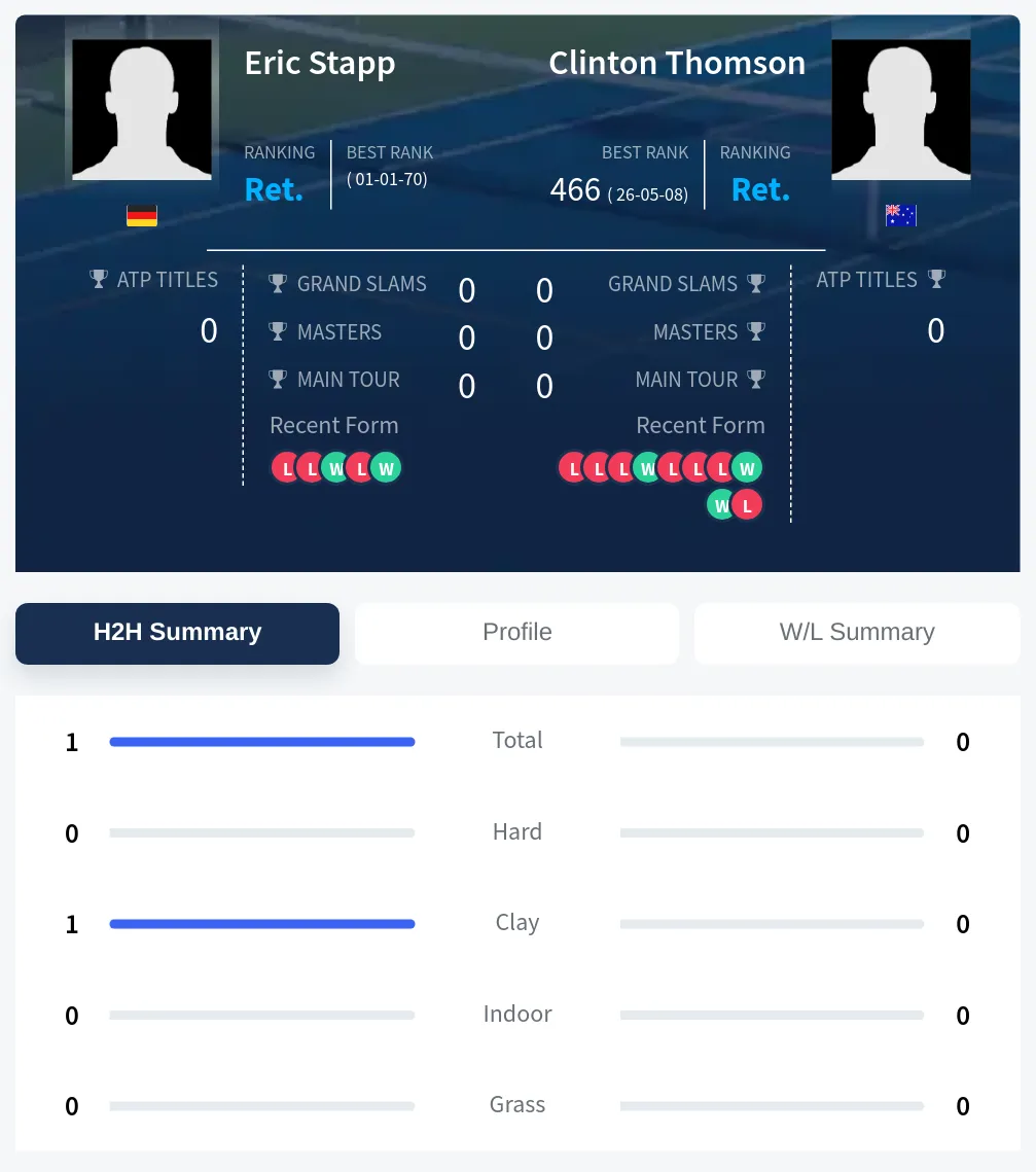 Stapp Thomson H2h Summary Stats