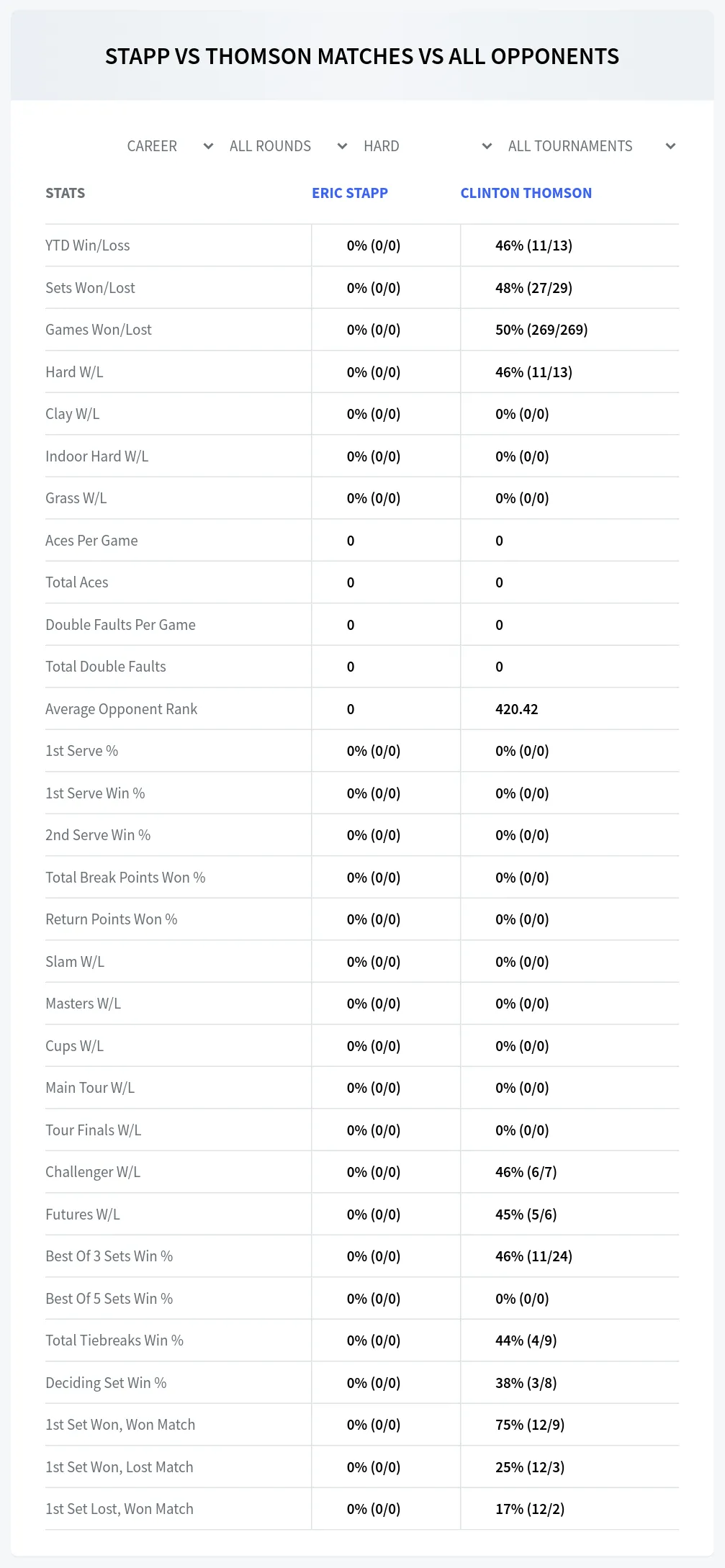 Eric Stapp Clinton Thomson Prediction Stats