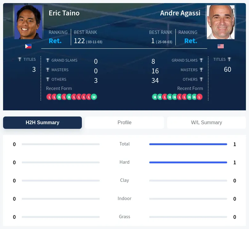 Taino Agassi H2h Summary Stats