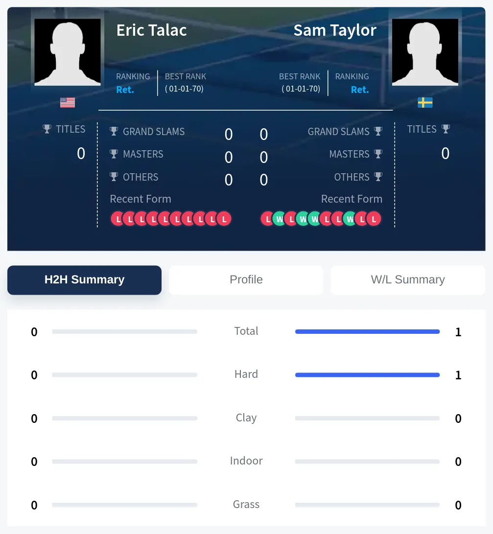 Talac Taylor H2h Summary Stats