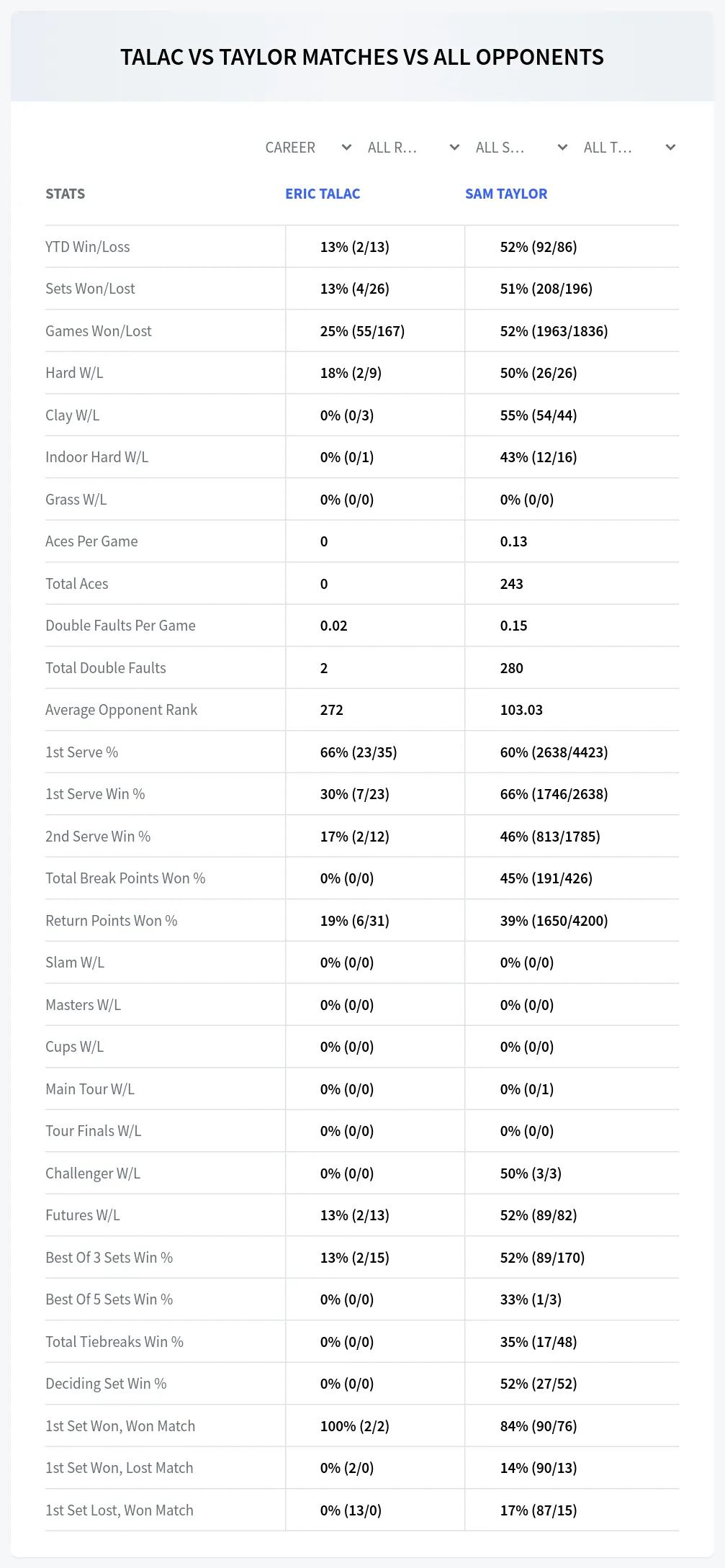 Eric Talac Sam Taylor Prediction Stats