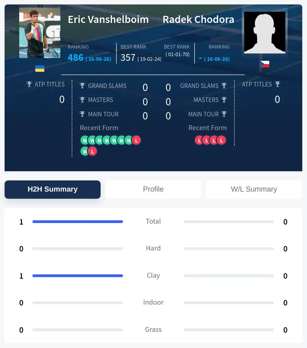 Vanshelboim Chodora H2h Summary Stats