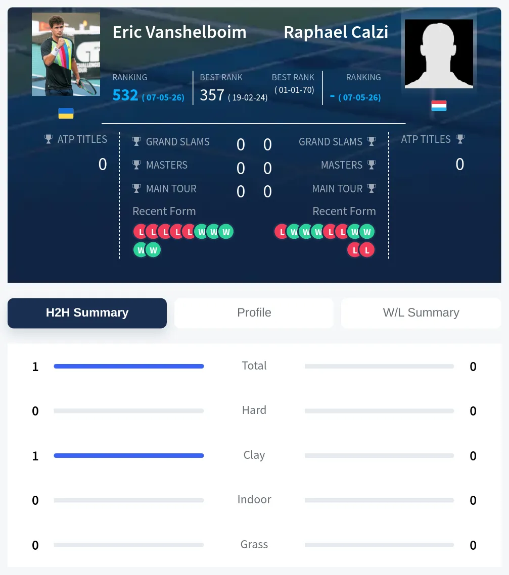 Vanshelboim Calzi H2h Summary Stats