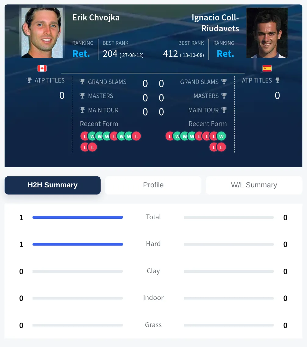 Chvojka Coll-Riudavets H2h Summary Stats