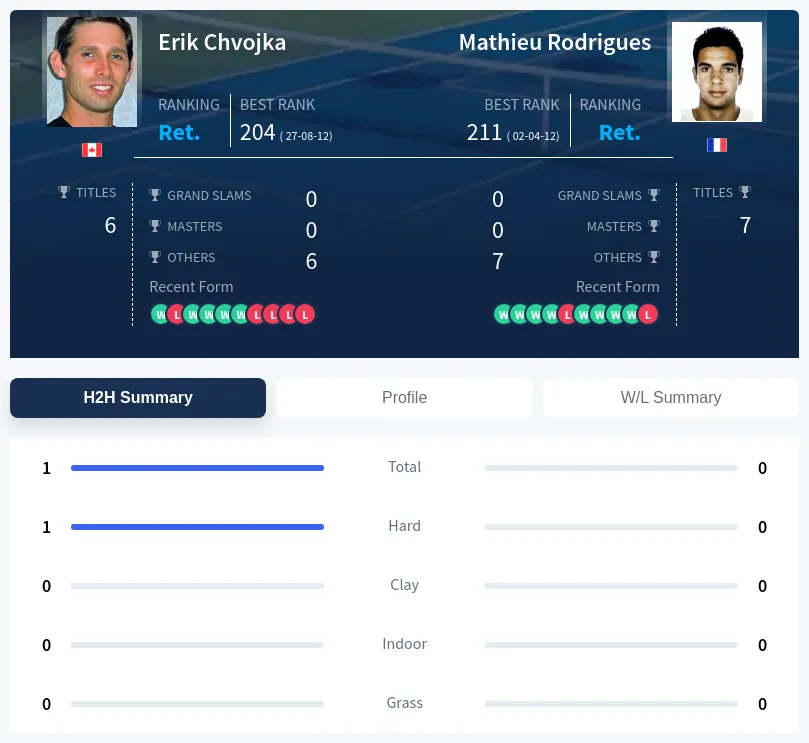 Chvojka Rodrigues H2h Summary Stats