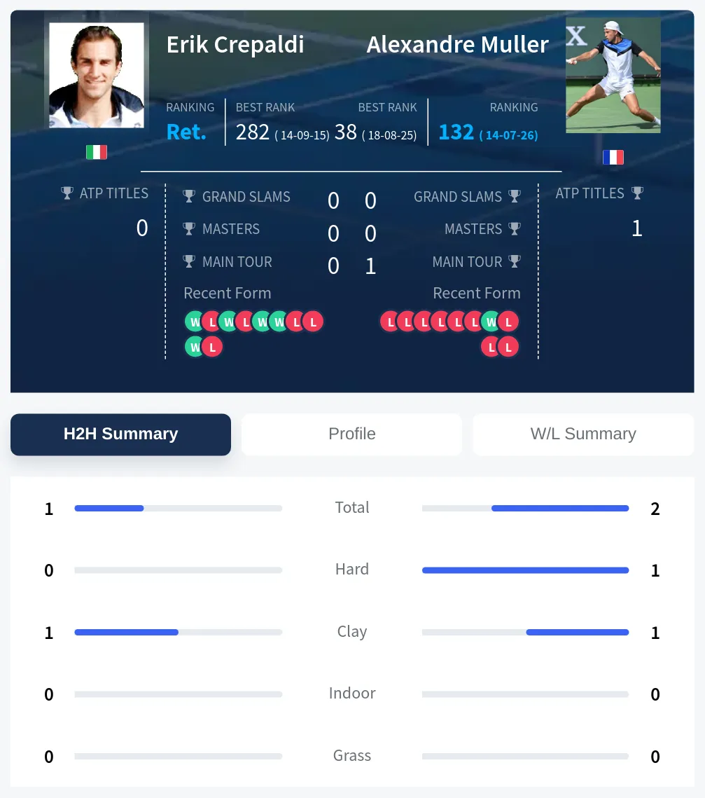 Crepaldi Muller H2h Summary Stats
