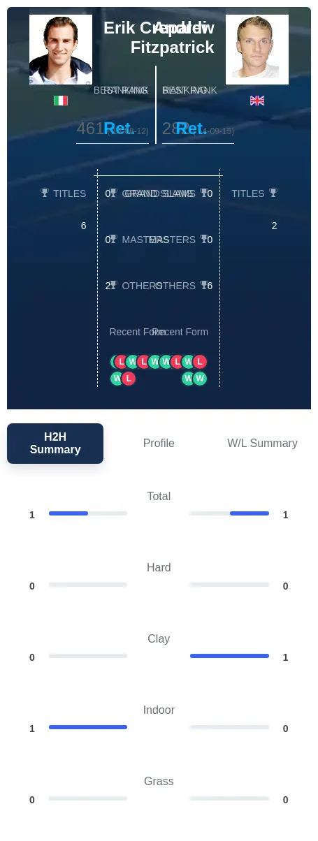 Fitzpatrick Crepaldi H2h Summary Stats