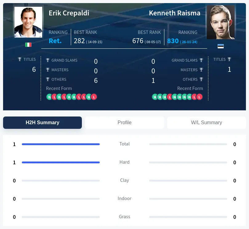 Raisma Crepaldi H2h Summary Stats
