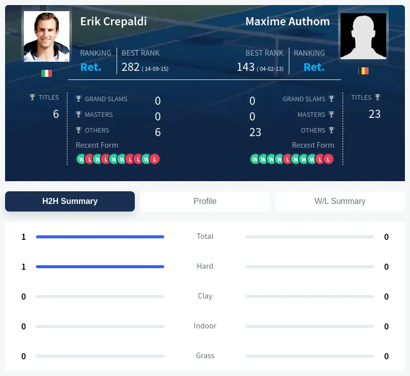 Crepaldi Authom H2h Summary Stats