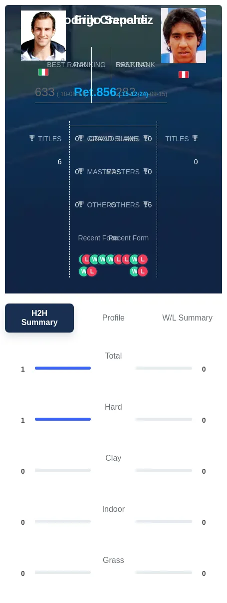 Crepaldi Sanchez H2h Summary Stats