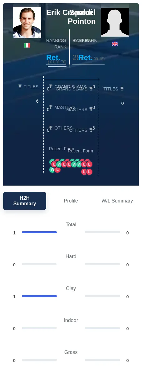 Crepaldi Pointon H2h Summary Stats