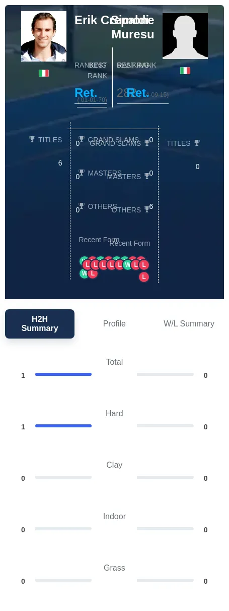 Muresu Crepaldi H2h Summary Stats