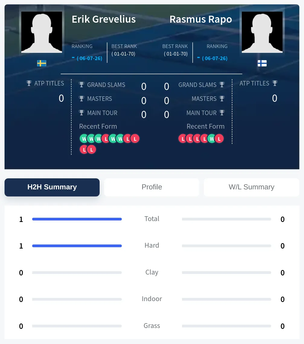Rapo Grevelius H2h Summary Stats