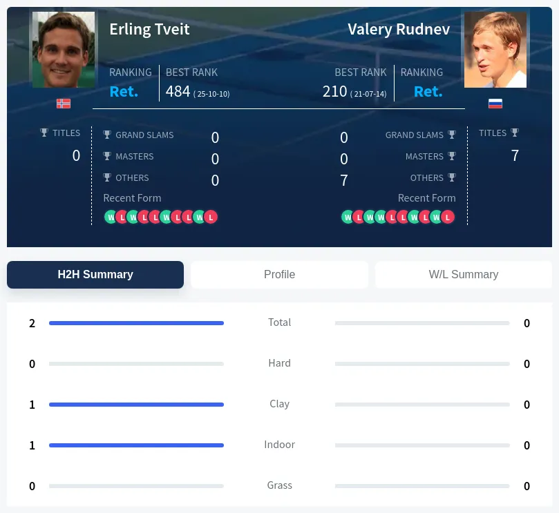 Tveit Rudnev H2h Summary Stats