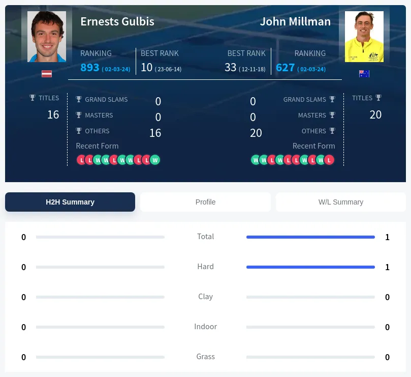Gulbis Millman H2h Summary Stats
