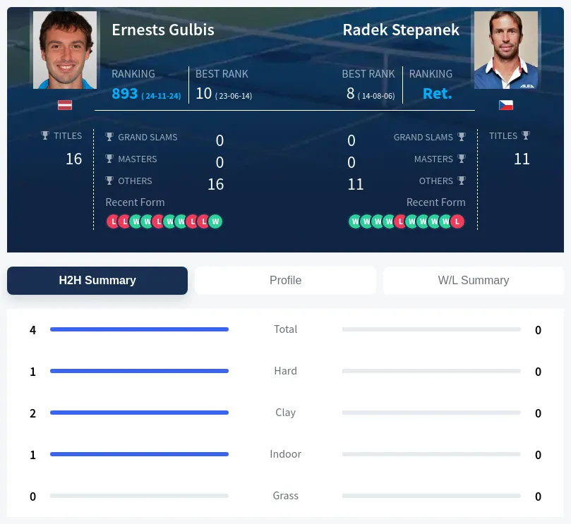 Gulbis Stepanek H2h Summary Stats