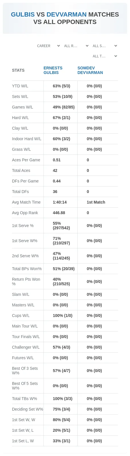 Ernests Gulbis Somdev Devvarman Prediction Stats