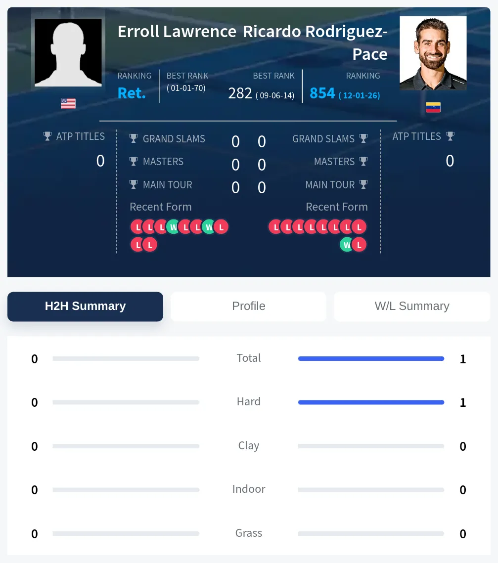 Lawrence Rodriguez-Pace H2h Summary Stats
