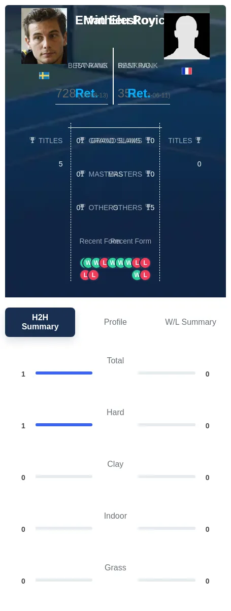 Eleskovic Roy H2h Summary Stats
