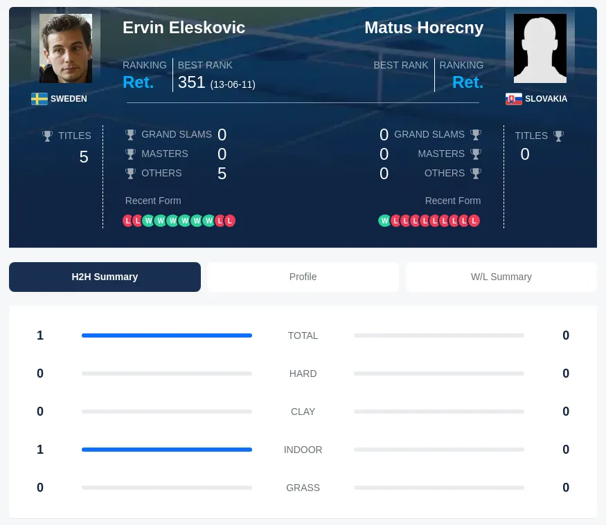 Horecny Eleskovic H2h Summary Stats