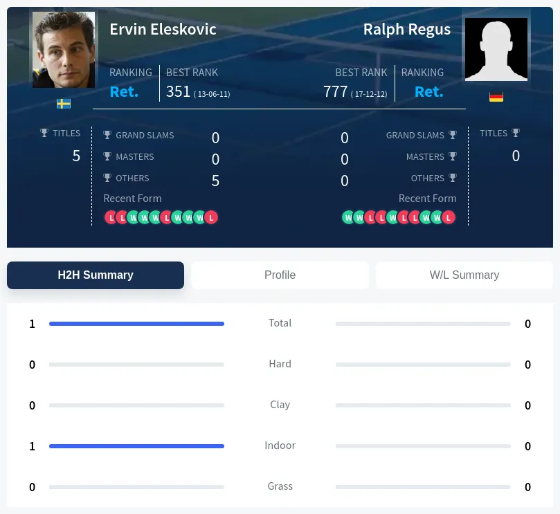 Eleskovic Regus H2h Summary Stats