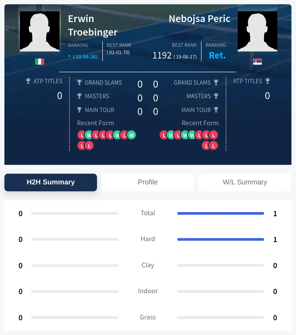 Troebinger Peric H2h Summary Stats