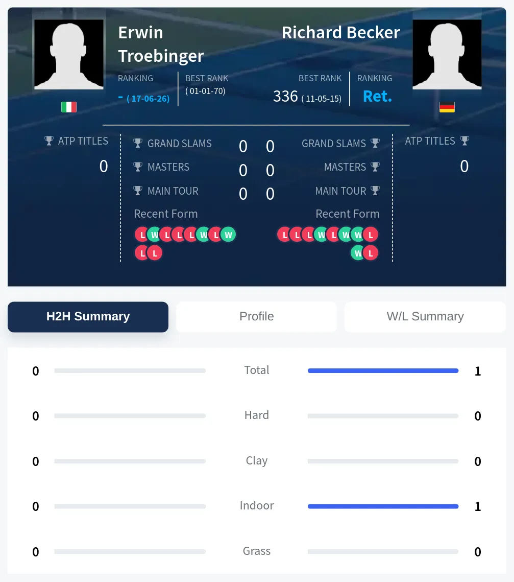 Troebinger Becker H2h Summary Stats