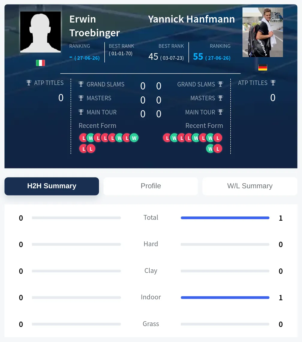 Troebinger Hanfmann H2h Summary Stats