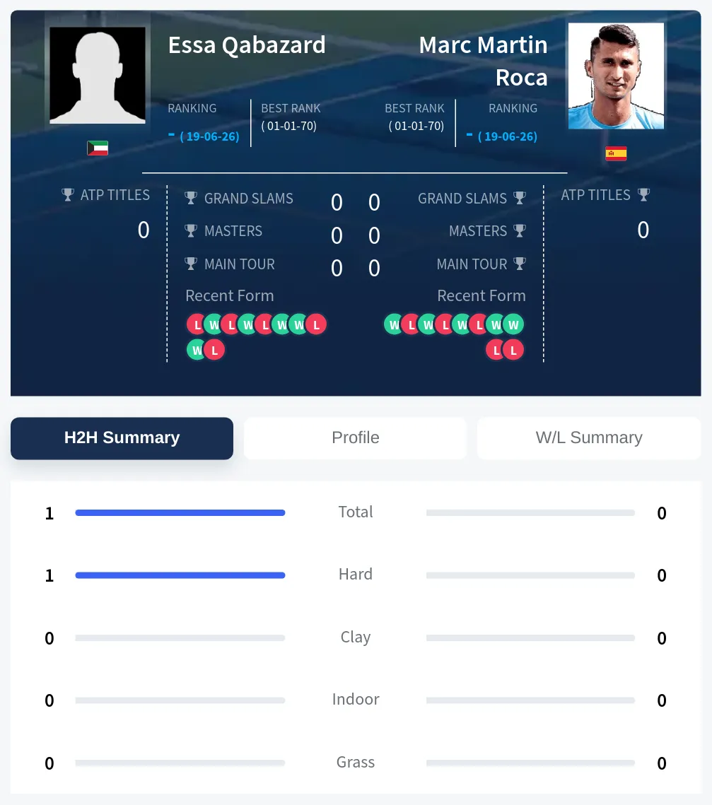 Roca Qabazard H2h Summary Stats