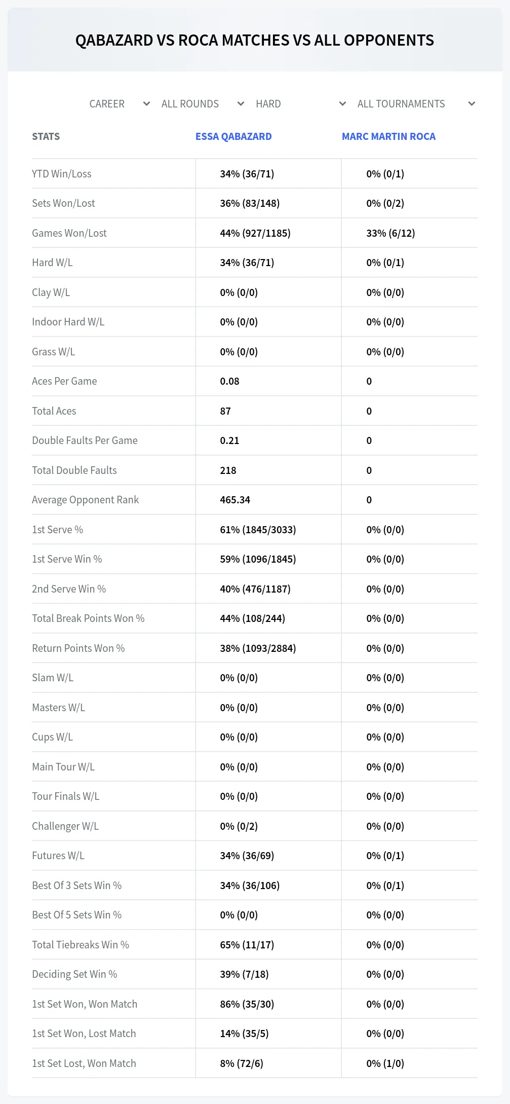 Marc Martin Roca Essa Qabazard Prediction Stats