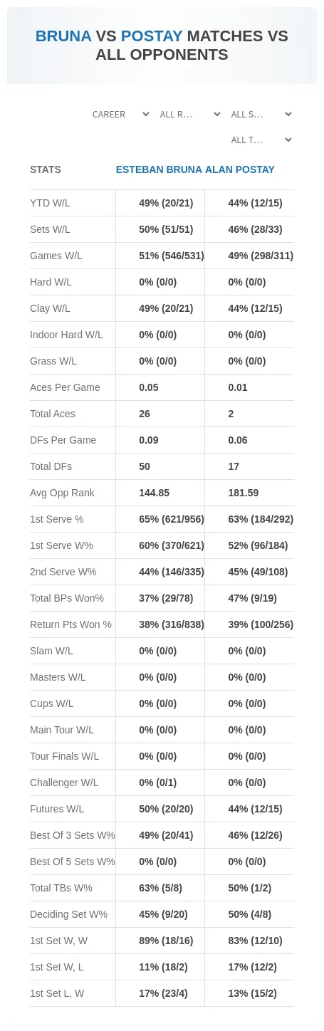 Esteban Bruna Alan Postay Prediction Stats