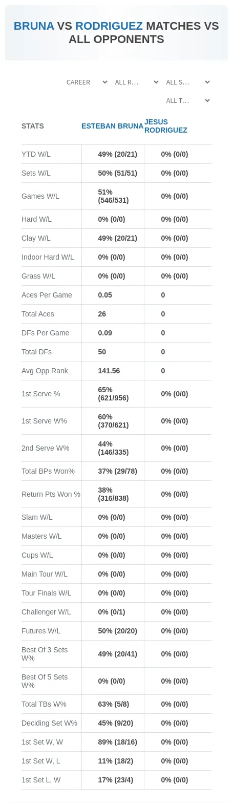 Esteban Bruna Jesus Rodriguez Prediction Stats