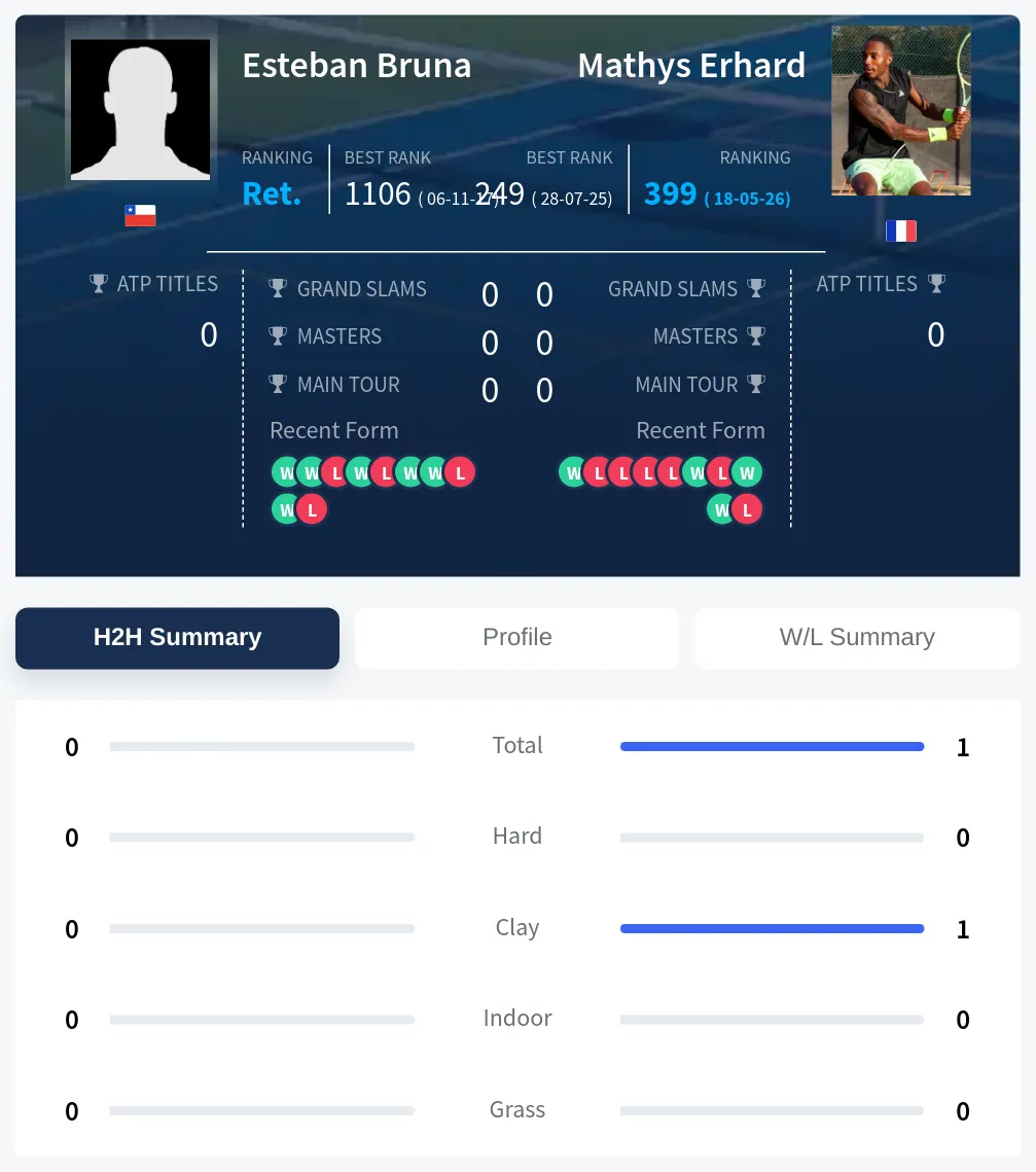 Erhard Bruna H2h Summary Stats