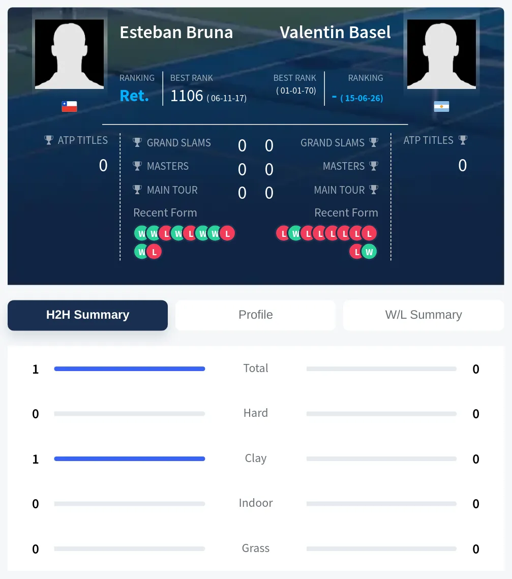 Bruna Basel H2h Summary Stats