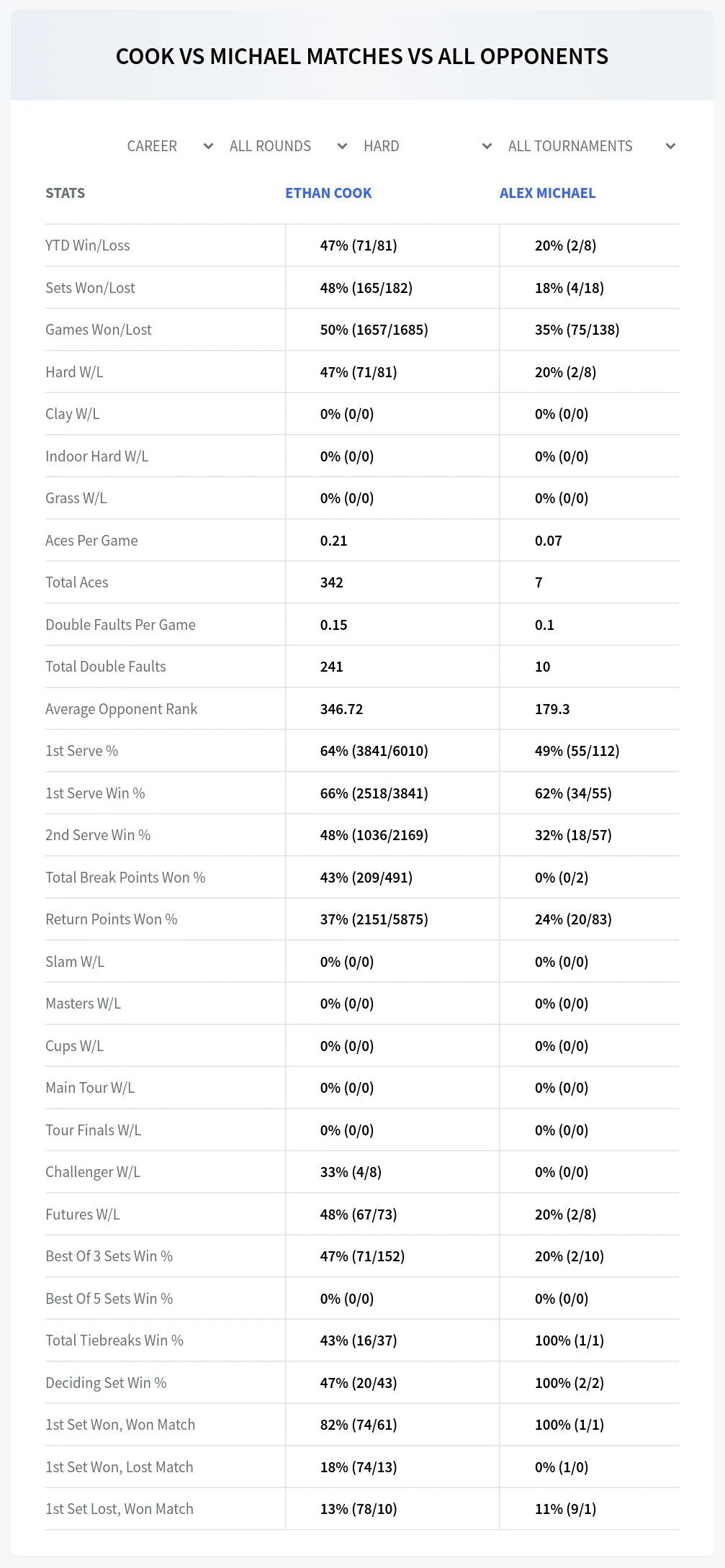 Alex Michael Ethan Cook Prediction Stats