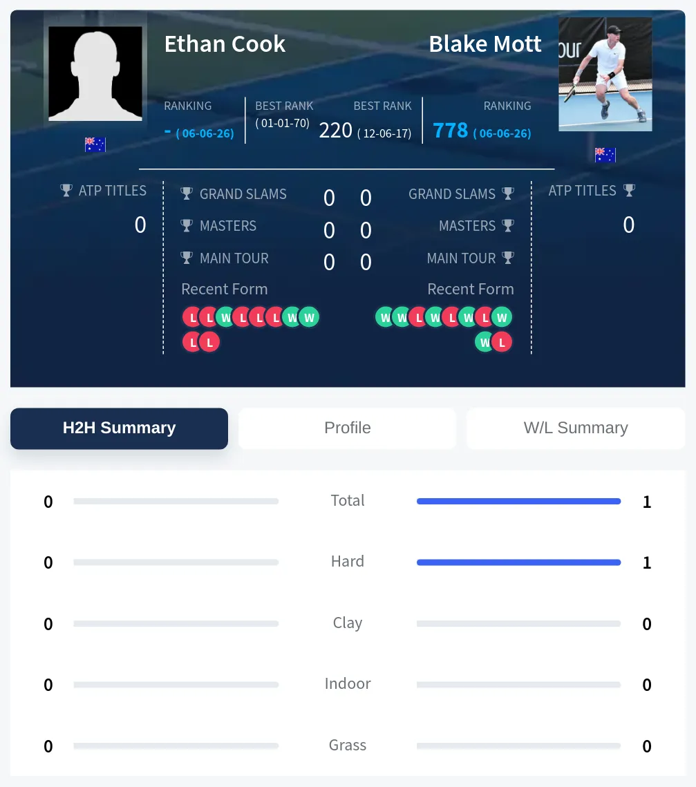 Cook Mott H2h Summary Stats